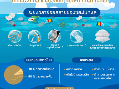 05 August 2022 สิ่งที่ต้องตระหนักเกี่ยวกับขยะพลาสติกในทะเล 